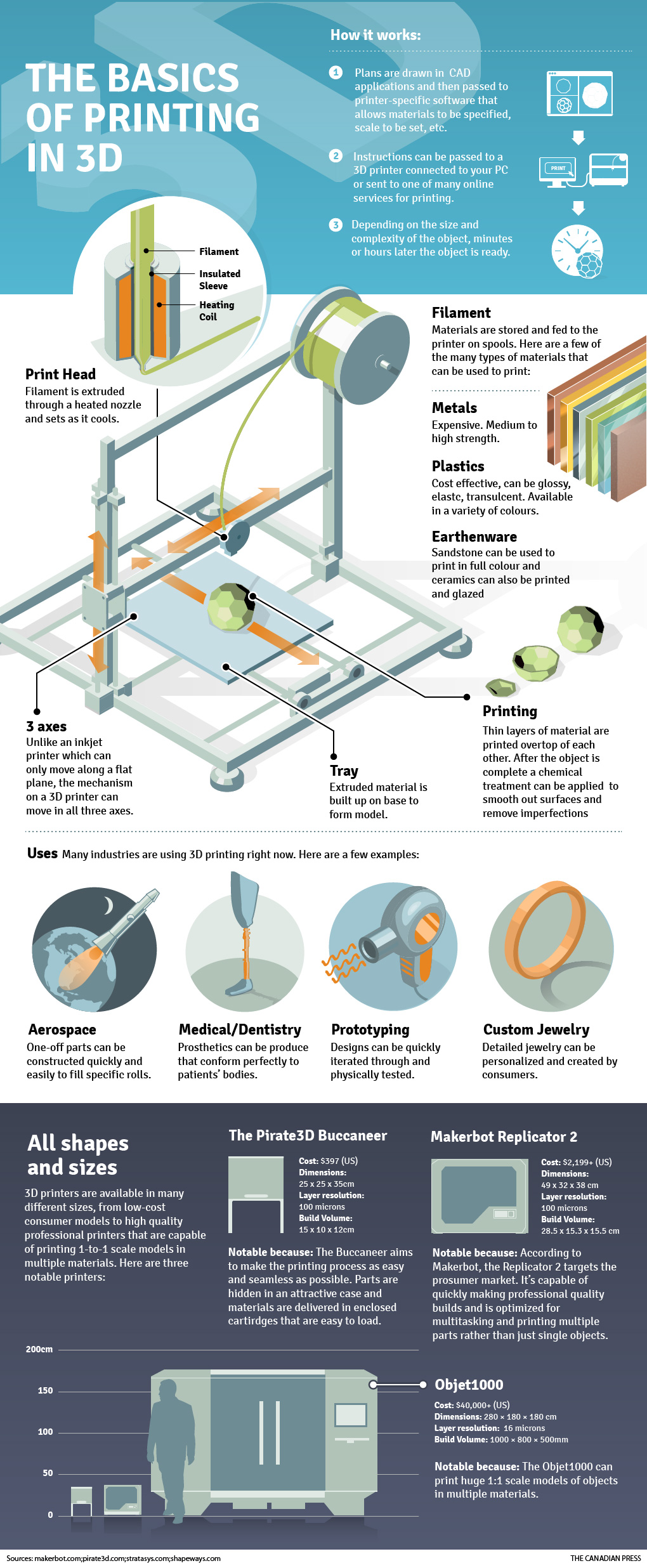 3D Printing Basics