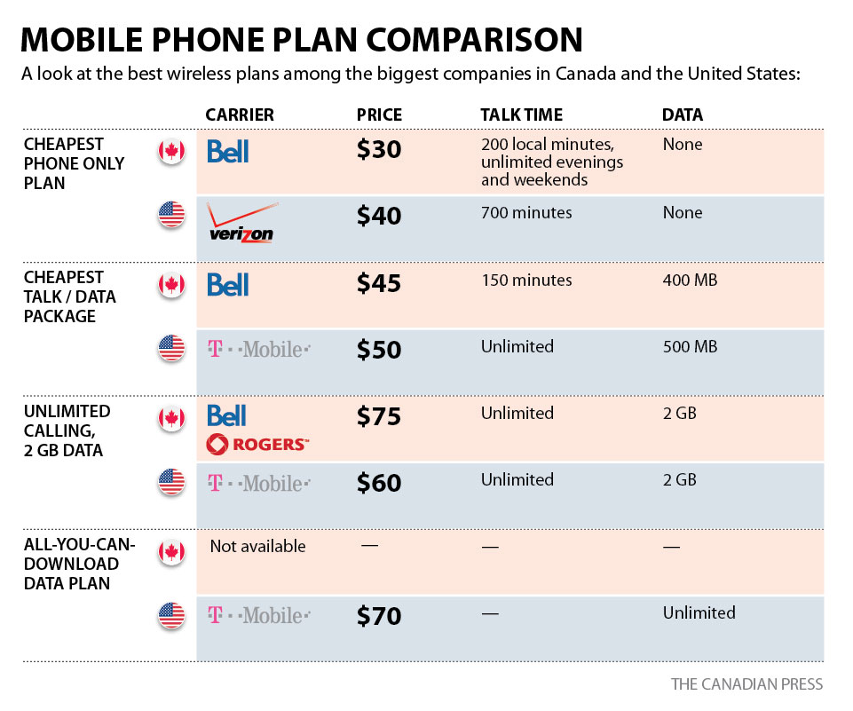 verizon wireless cell phone plan comparison