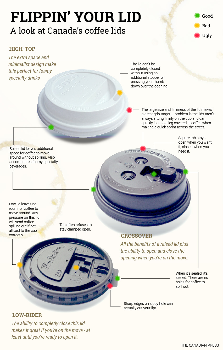 Coffee lids compared