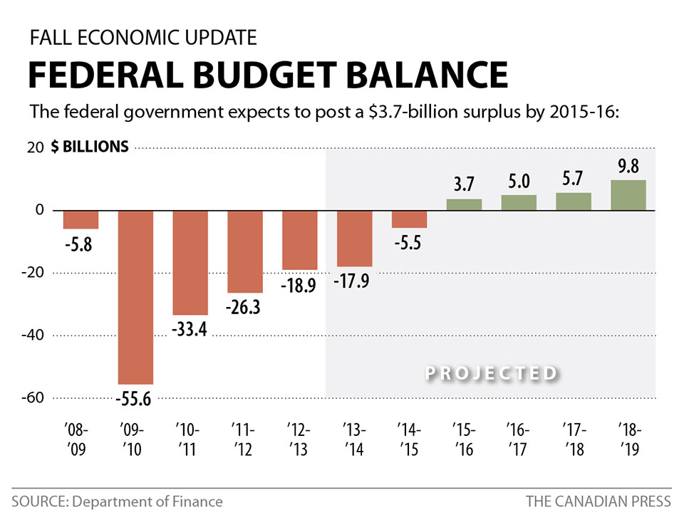 FEDERAL BUDGET BALANCE UPDATE