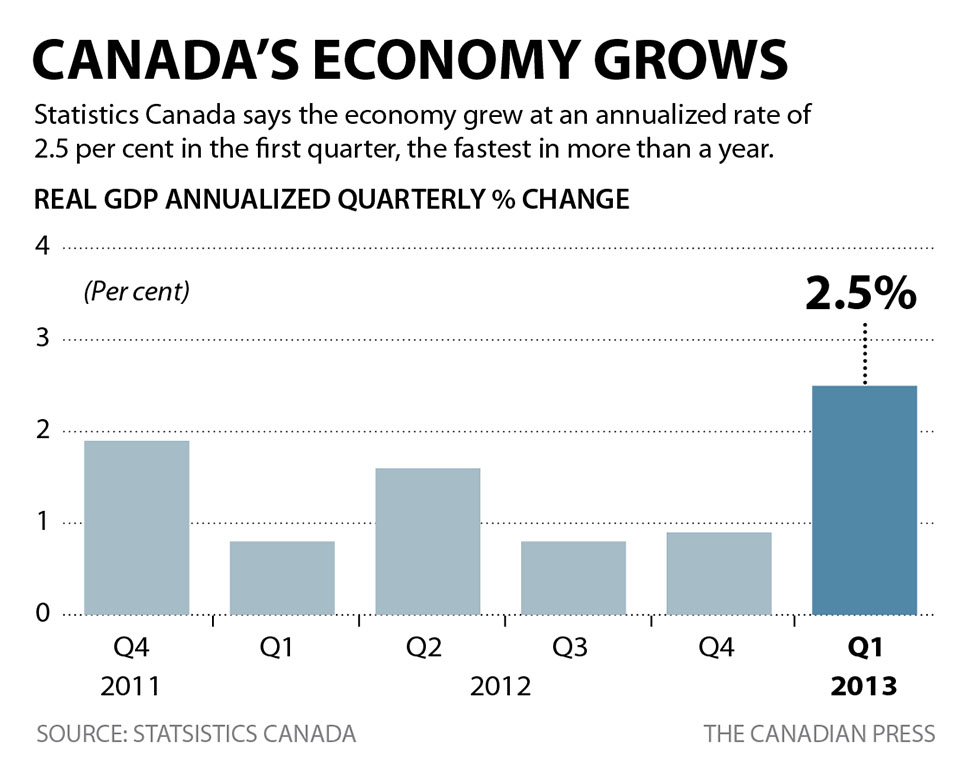 Canada's GDP growth