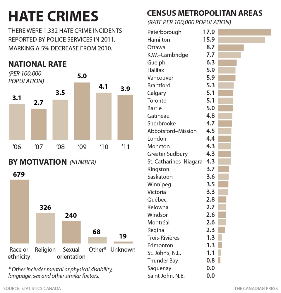 Police-reported hate crimes, 2011