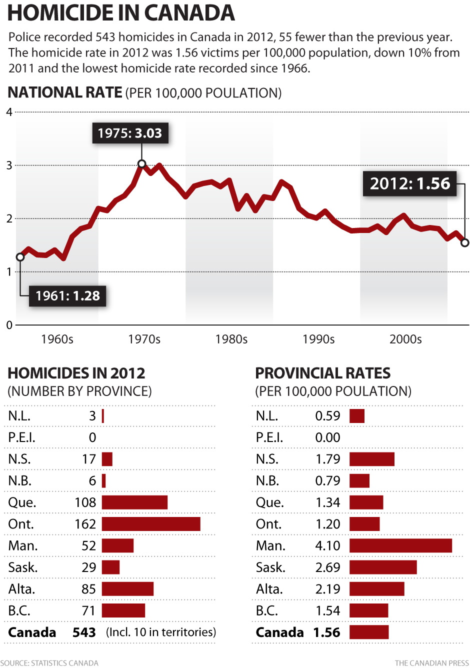 http://cponline.thecanadianpress.com/graphics/2013/static/cp-homicide-rates.jpg