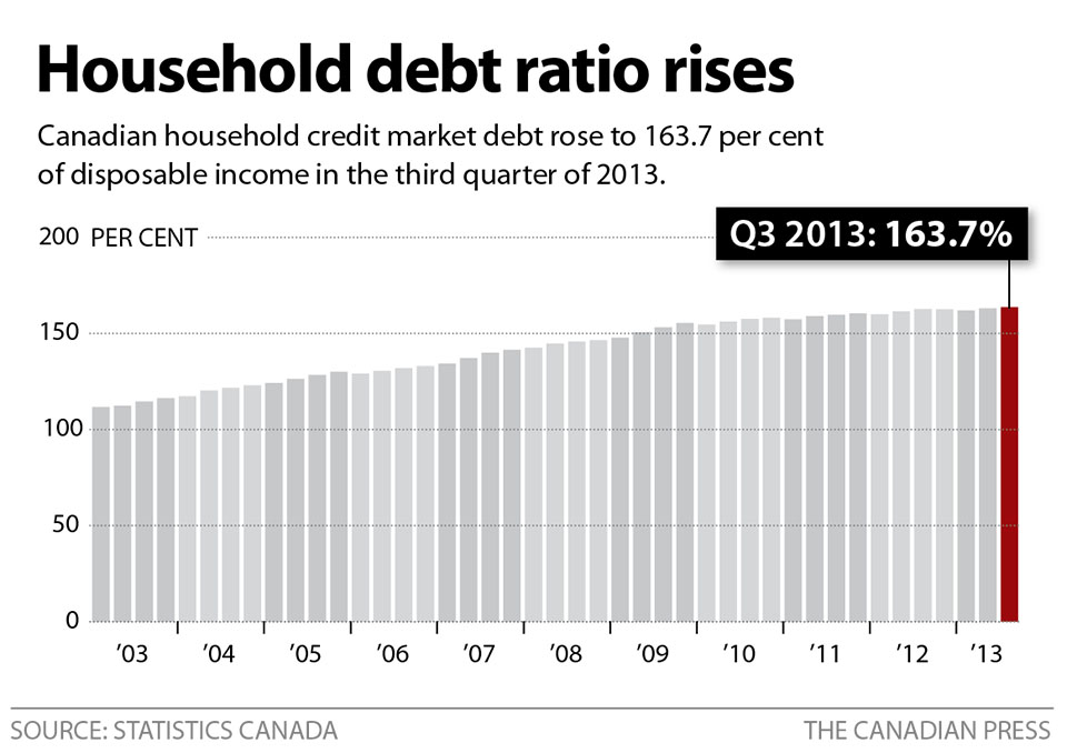 Canadians are owing a lot of money – Ratio hits record high of 163.7%