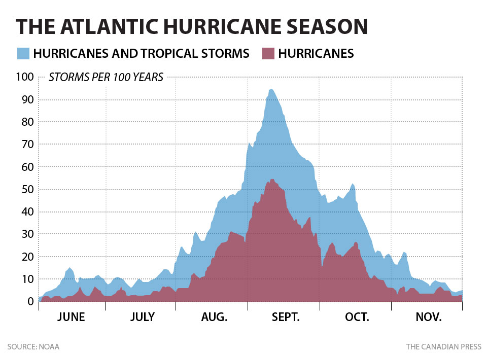 THE ATLANTIC HURRICANE SEASON