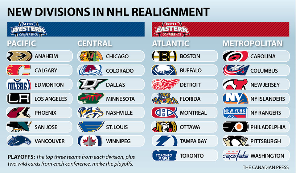 nhl western conference teams