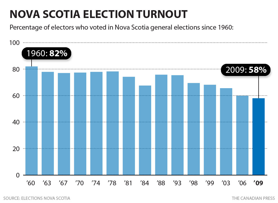 NOVA SCOTIA ELECTION TURNOUT