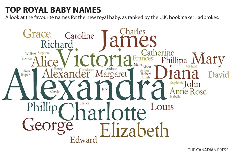 TOP ROYAL BABY NAMES
