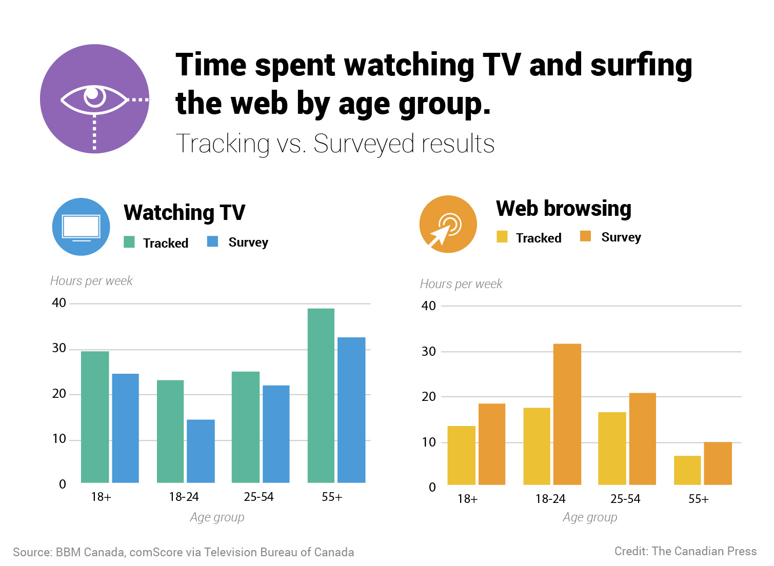 Time spent web/TV